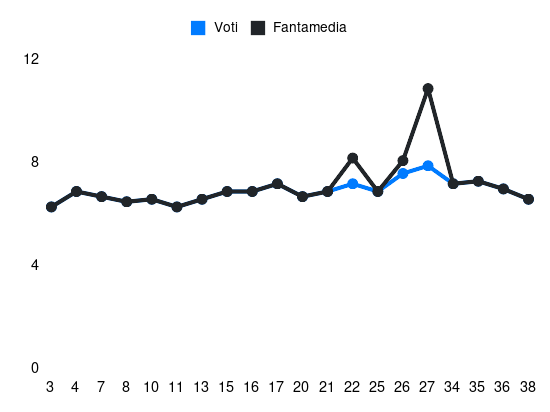 Grafico delle prestazioni di Kristjan Asllani durante la stagione 2023-24