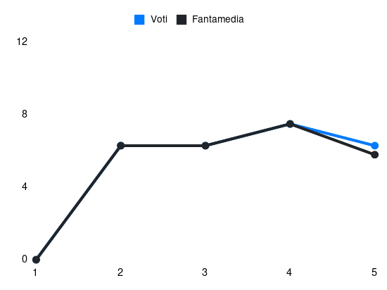 Grafico delle prestazioni di Kristjan Asllani durante la stagione 2024-25