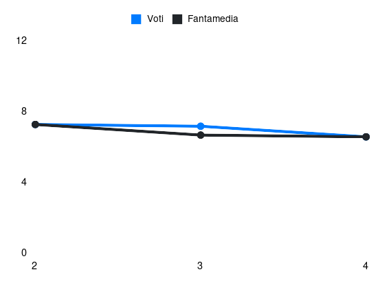 Grafico delle prestazioni di Kristjan Asllani durante la stagione 2025-26