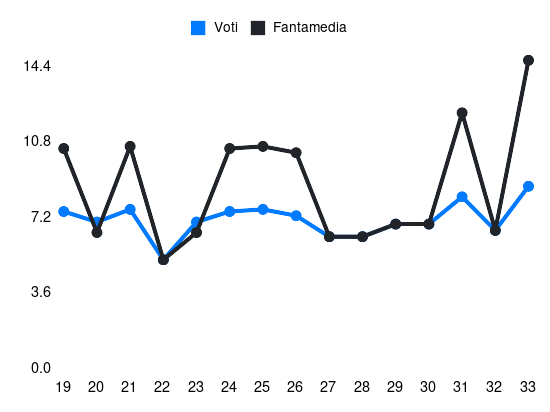 Grafico delle prestazioni di Assane Diao durante la stagione 2024-25