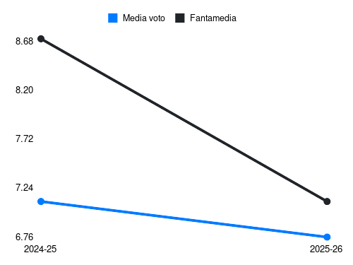 Assane Diao Fantamedia sotto forma di grafico