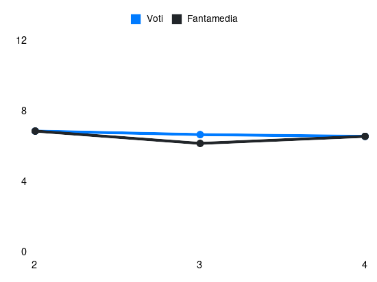 Grafico delle prestazioni di Aster Vranckx durante la stagione 2025-26
