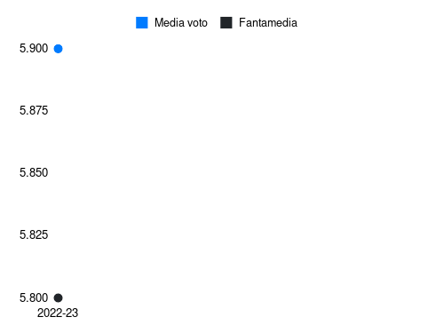 Aster Vranckx Fantamedia sotto forma di grafico