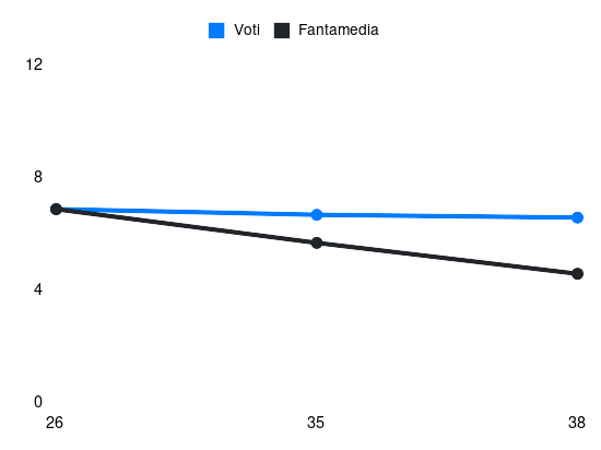 Grafico delle prestazioni di Emil Audero durante la stagione 2023-24