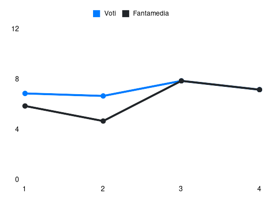 Grafico delle prestazioni di Emil Audero durante la stagione 2025-26