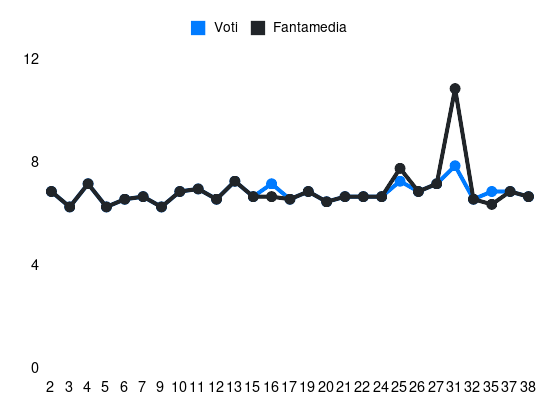 Grafico delle prestazioni di Tommaso Augello durante la stagione 2023-24