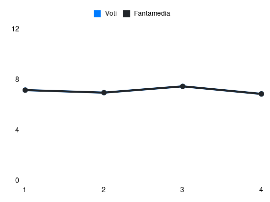 Grafico delle prestazioni di Tommaso Augello durante la stagione 2024-25