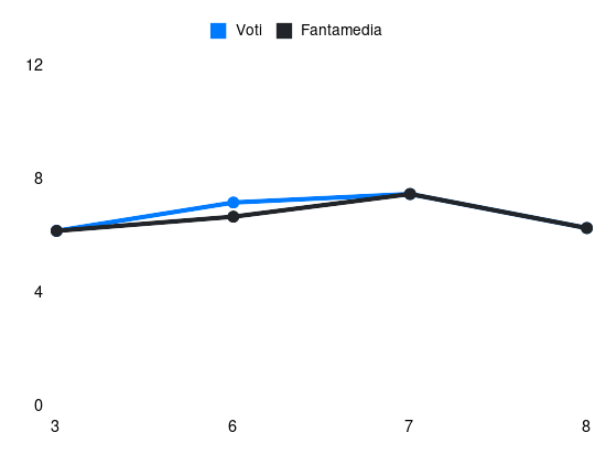Grafico delle prestazioni di B. Badiashile durante la stagione 2026-27