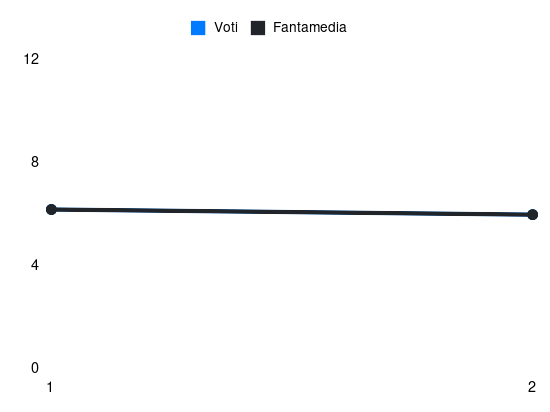 Grafico delle prestazioni di B. Domínguez durante la stagione 2026-27