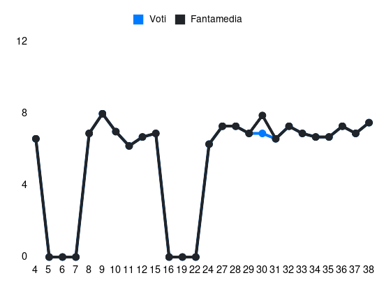 Grafico delle prestazioni di B. Gilmour durante la stagione 2024-25