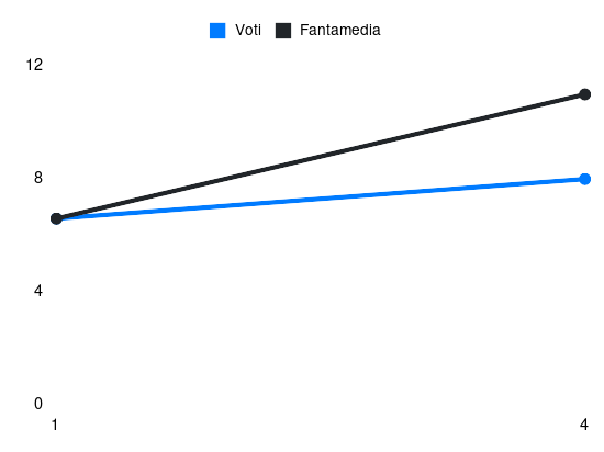 Grafico delle prestazioni di B. Gilmour durante la stagione 2025-26