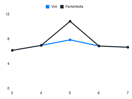 Grafico delle prestazioni di B. Gilmour durante la stagione 2026-27