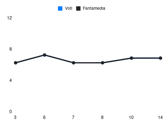 Grafico delle prestazioni di B. Kutlu durante la stagione 2023-24