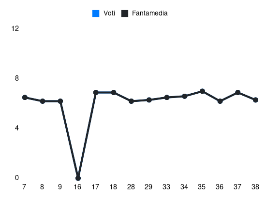 Grafico delle prestazioni di B. Norton-Cuffy durante la stagione 2024-25