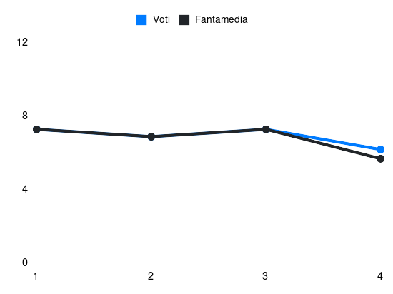 Grafico delle prestazioni di B. Norton-Cuffy durante la stagione 2025-26