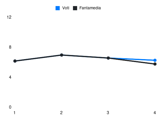 Grafico delle prestazioni di B. Pierret durante la stagione 2024-25