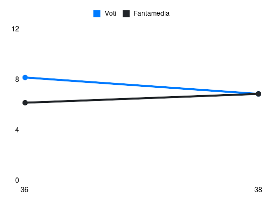 Grafico delle prestazioni di B. Siegrist durante la stagione 2024-25