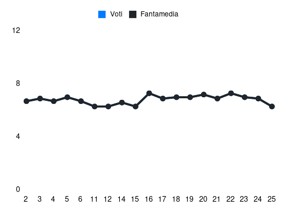 Grafico delle prestazioni di B. Sosa durante la stagione 2024-25