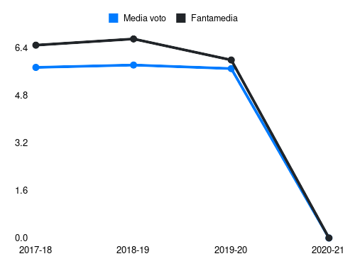 Babacar Fantamedia sotto forma di grafico