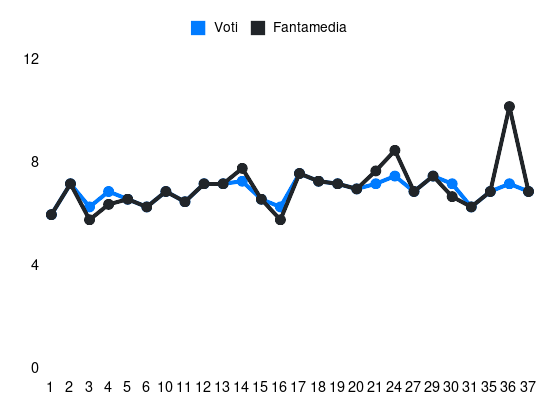 Grafico delle prestazioni di Badelj durante la stagione 2023-24