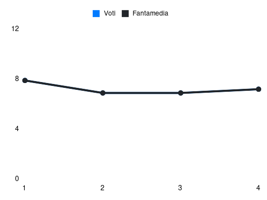 Grafico delle prestazioni di Badelj durante la stagione 2024-25