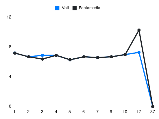 Grafico delle prestazioni di Baez durante la stagione 2023-24