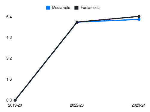 Baez Fantamedia sotto forma di grafico