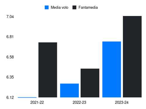 Nedim Bajrami Fantamedia sotto forma di grafico