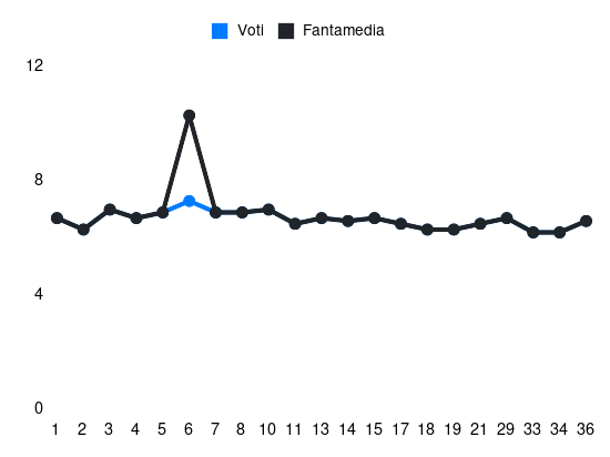 Grafico delle prestazioni di Nedim Bajrami durante la stagione 2023-24