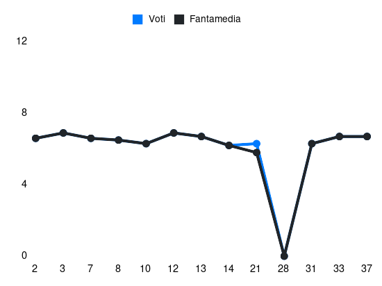 Grafico delle prestazioni di Bakker durante la stagione 2023-24