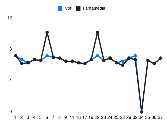 Grafico delle prestazioni di Tommaso Baldanzi durante la stagione 2023-24