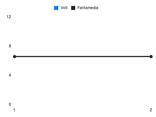 Grafico delle prestazioni di Tommaso Baldanzi durante la stagione 2026-27