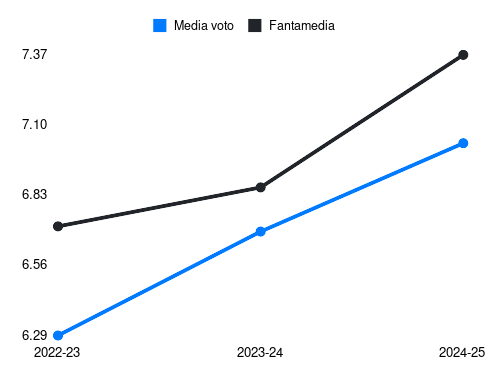 Tommaso Baldanzi Fantamedia sotto forma di grafico