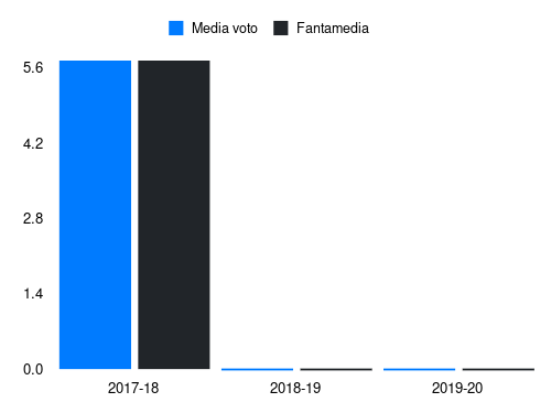 Balic Fantamedia sotto forma di grafico