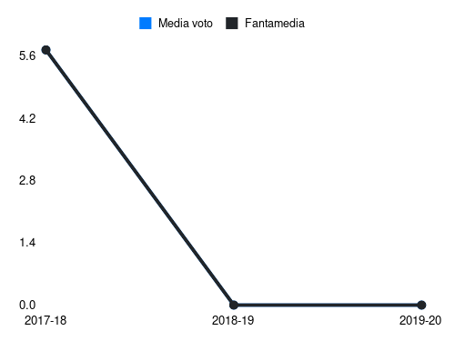 Balic Fantamedia sotto forma di grafico