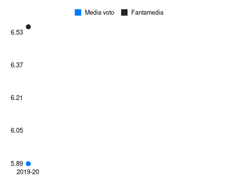 Balotelli Fantamedia sotto forma di grafico