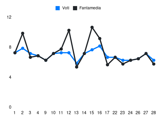 Grafico delle prestazioni di Lameck Banda durante la stagione 2023-24