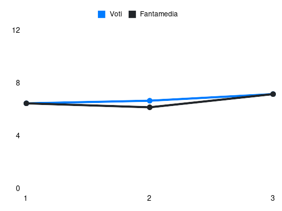 Grafico delle prestazioni di Lameck Banda durante la stagione 2024-25