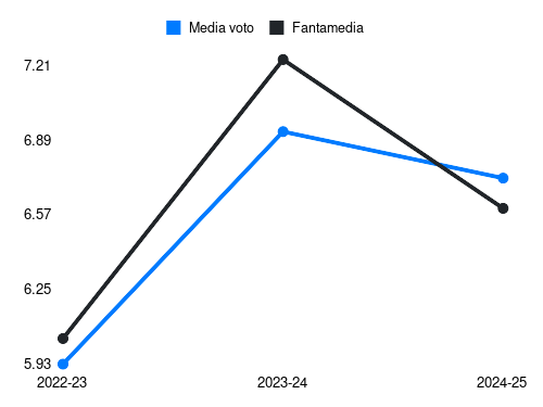 Lameck Banda Fantamedia sotto forma di grafico