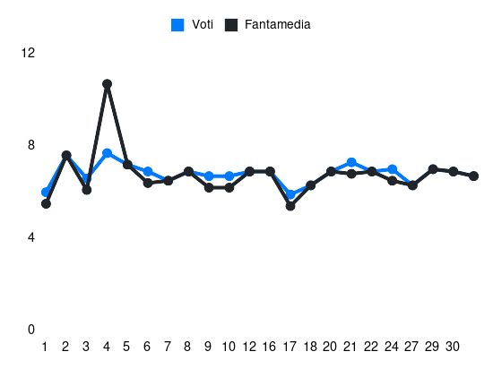 Grafico delle prestazioni di Bani durante la stagione 2023-24