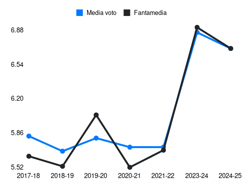 Bani Fantamedia sotto forma di grafico