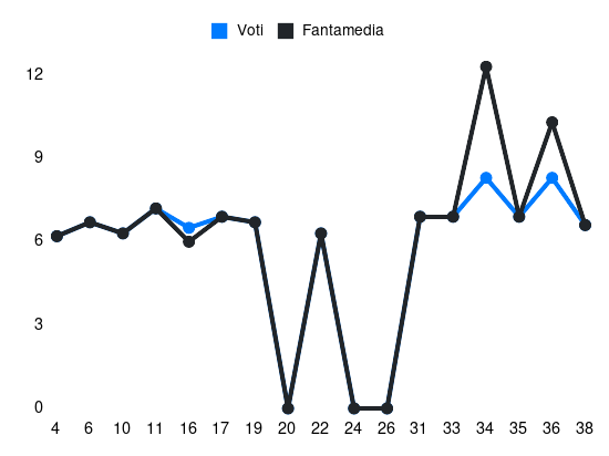 Grafico delle prestazioni di Antonin Barak durante la stagione 2023-24