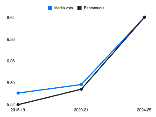 Barba Fantamedia sotto forma di grafico