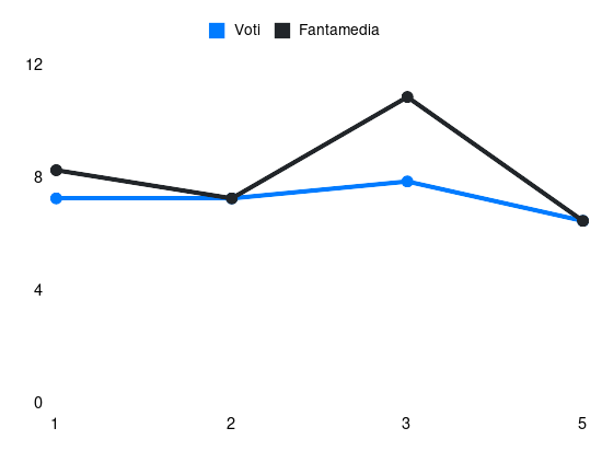 Grafico delle prestazioni di Nicolo Barella durante la stagione 2024-25