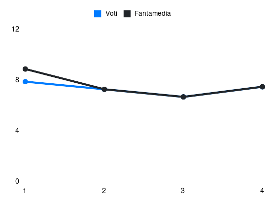 Grafico delle prestazioni di Nicolo Barella durante la stagione 2025-26