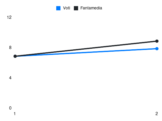 Grafico delle prestazioni di Nicolo Barella durante la stagione 2026-27