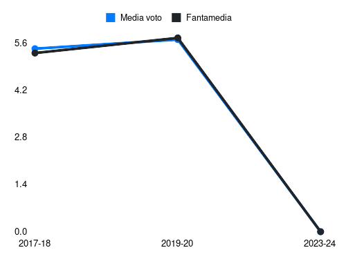 Barreca Fantamedia sotto forma di grafico