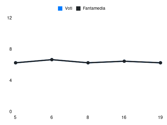 Grafico delle prestazioni di D. Bartesaghi durante la stagione 2023-24