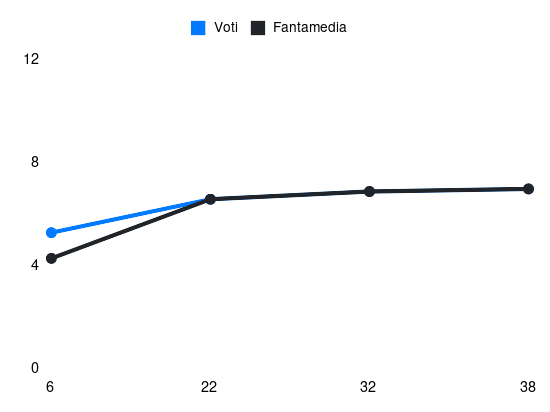 Grafico delle prestazioni di D. Bartesaghi durante la stagione 2024-25