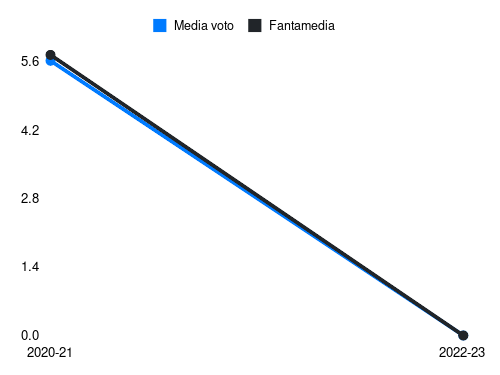 Paolo Bartolomei Fantamedia sotto forma di grafico